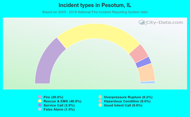 Incident types in Pesotum, IL
