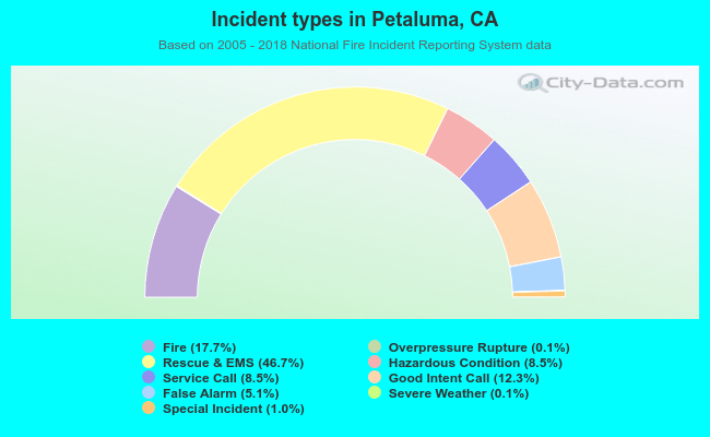 Incident types in Petaluma, CA