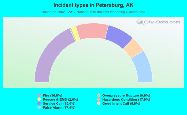 Incident types in Petersburg, AK