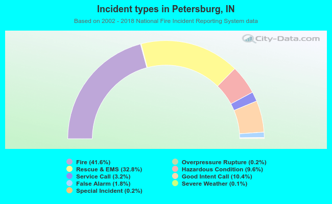 Incident types in Petersburg, IN