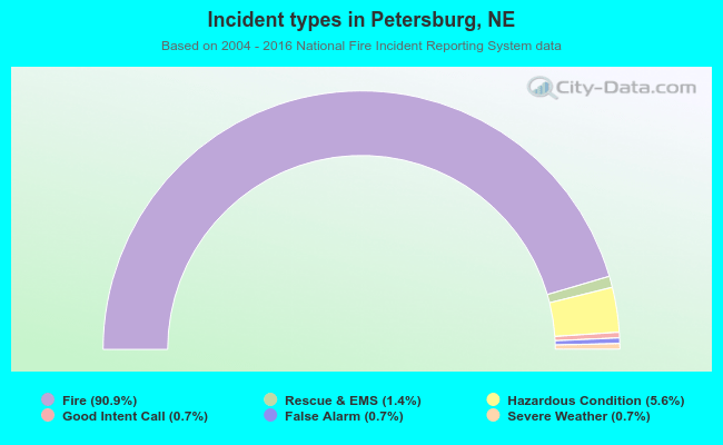 Incident types in Petersburg, NE