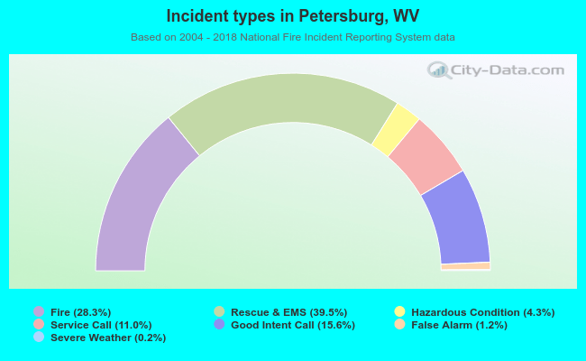 Incident types in Petersburg, WV