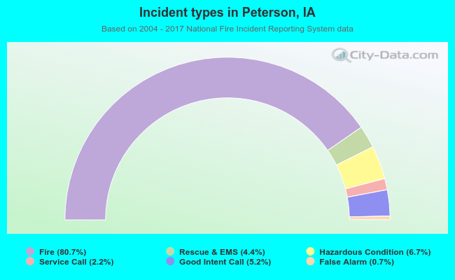 Incident types in Peterson, IA