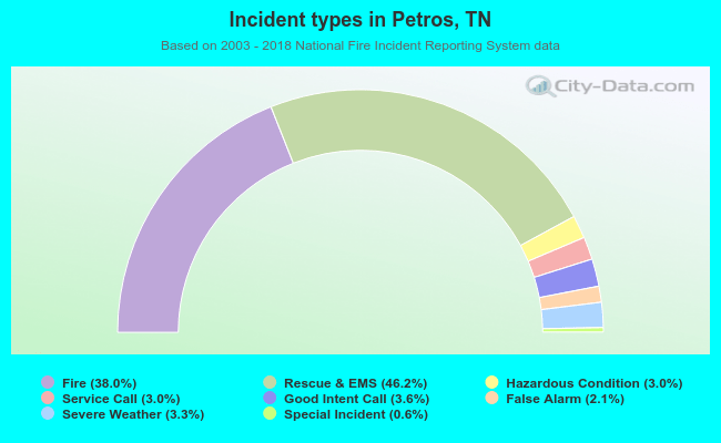 Incident types in Petros, TN