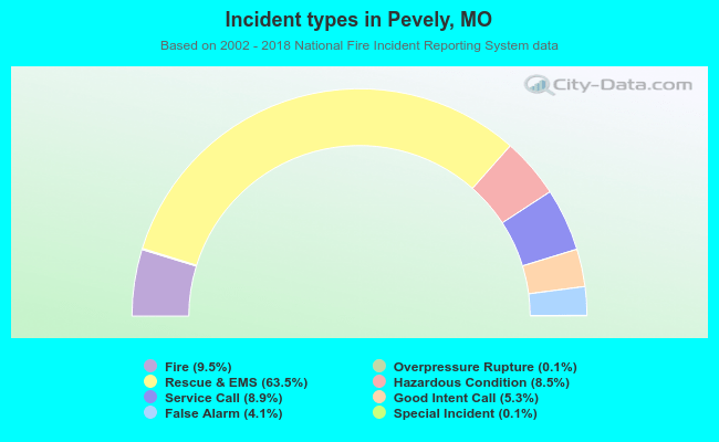 Incident types in Pevely, MO