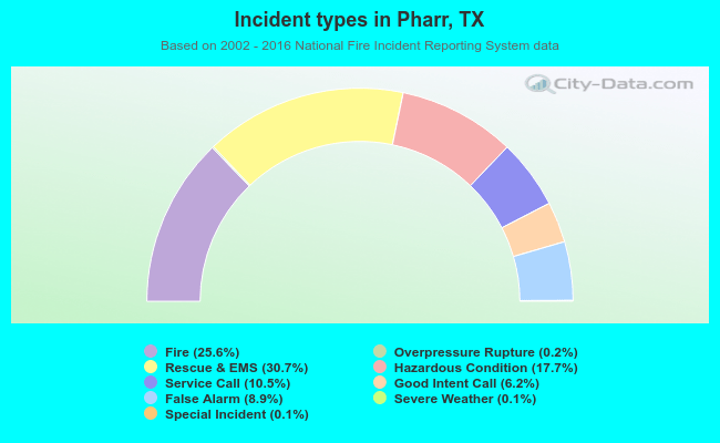 Incident types in Pharr, TX