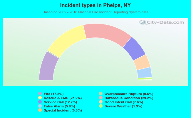 Incident types in Phelps, NY