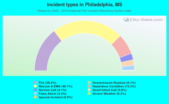 Incident types in Philadelphia, MS