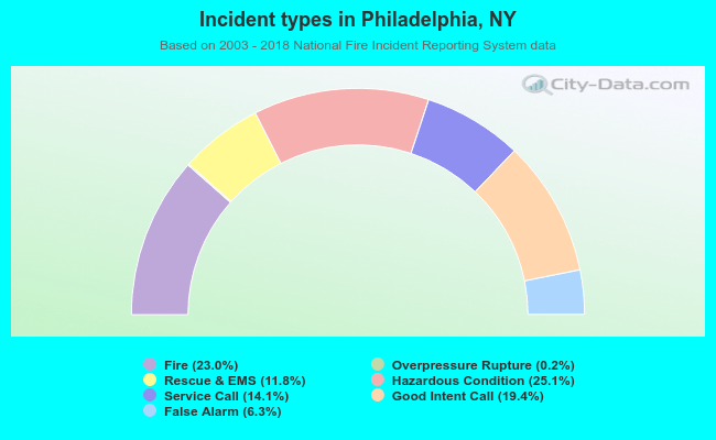 Incident types in Philadelphia, NY