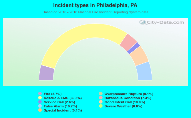 Incident types in Philadelphia, PA