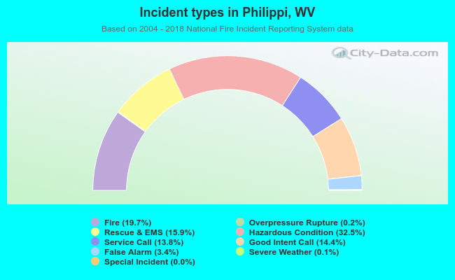 Incident types in Philippi, WV