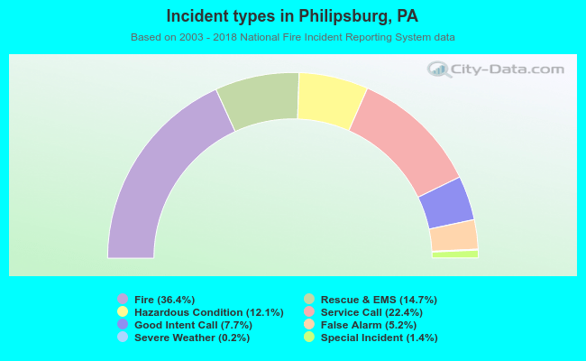 Incident types in Philipsburg, PA