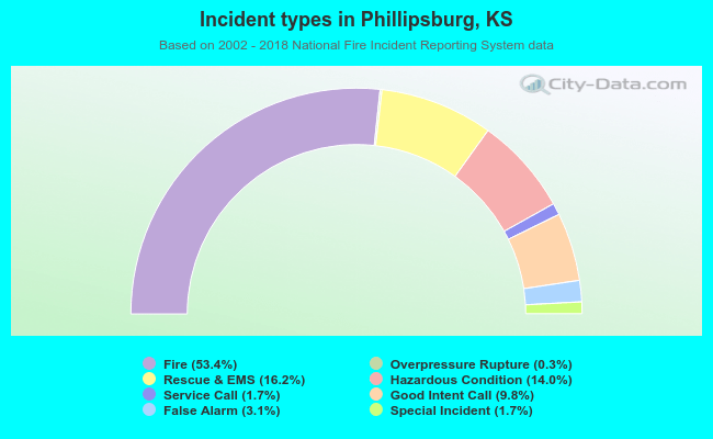 Incident types in Phillipsburg, KS