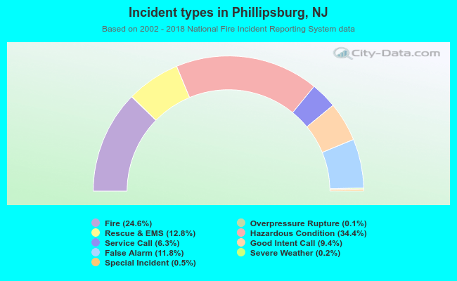 Incident types in Phillipsburg, NJ