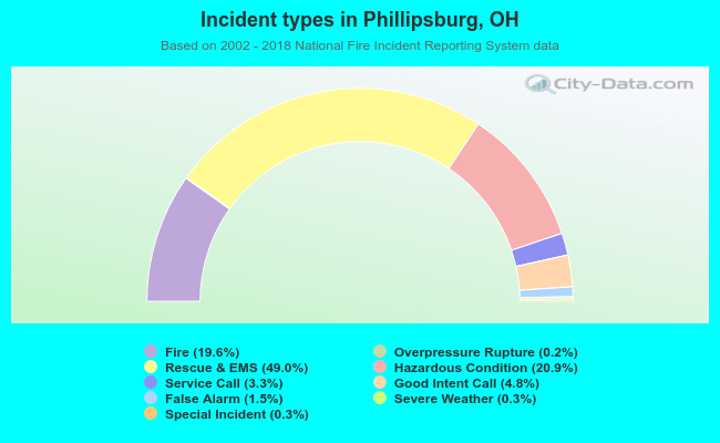 Incident types in Phillipsburg, OH