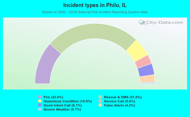 Incident types in Philo, IL