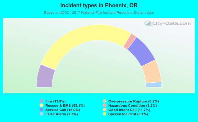 Incident types in Phoenix, OR