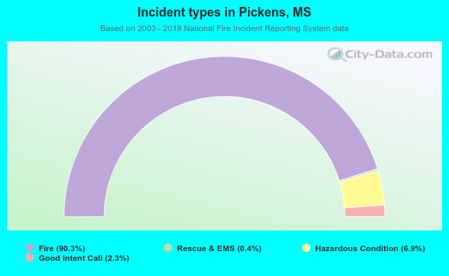 Incident types in Pickens, MS
