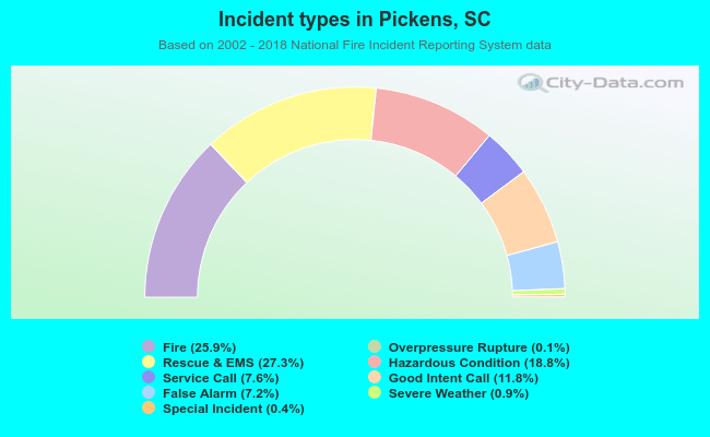 Incident types in Pickens, SC