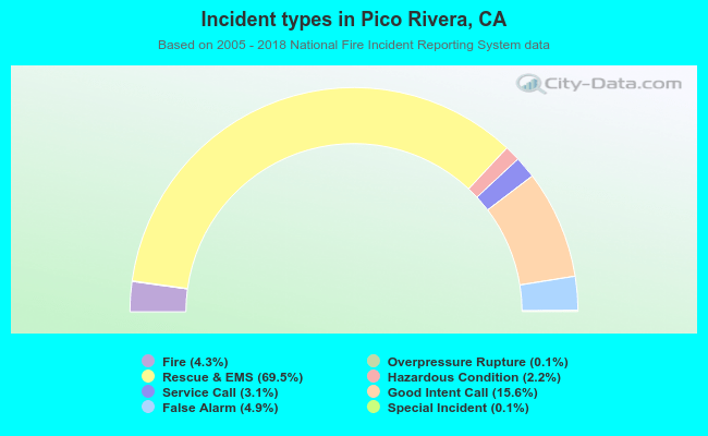 Incident types in Pico Rivera, CA