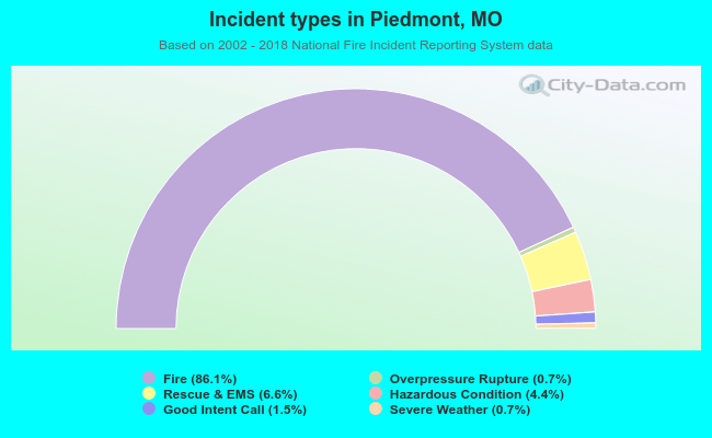 Incident types in Piedmont, MO