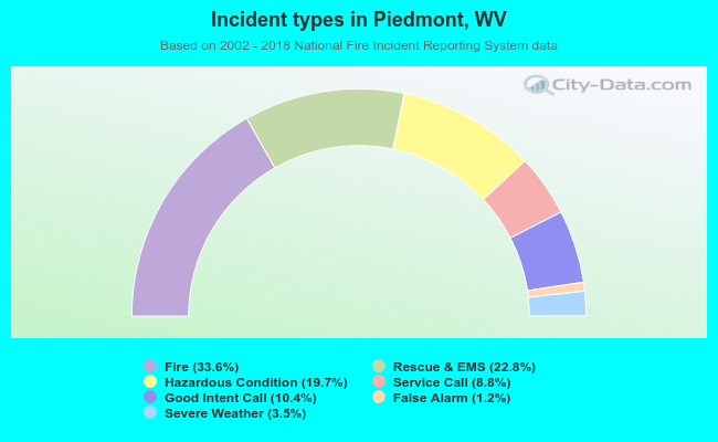 Incident types in Piedmont, WV