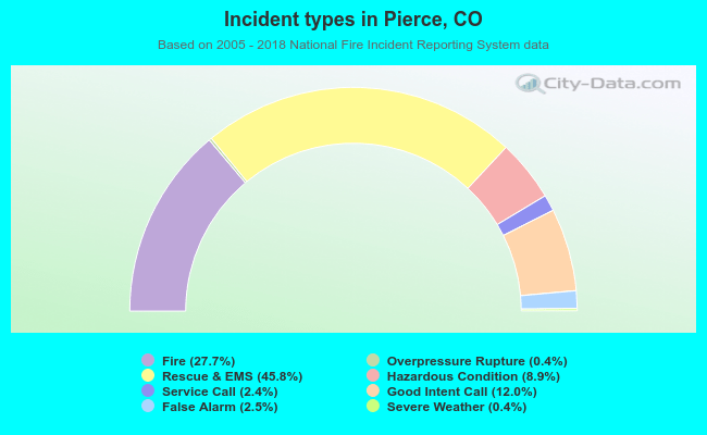 Incident types in Pierce, CO