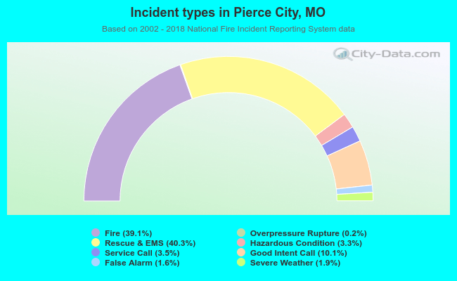 Incident types in Pierce City, MO