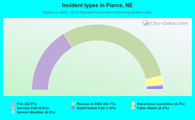 Incident types in Pierce, NE