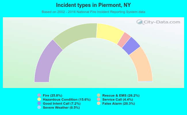 Incident types in Piermont, NY