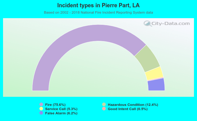 Incident types in Pierre Part, LA