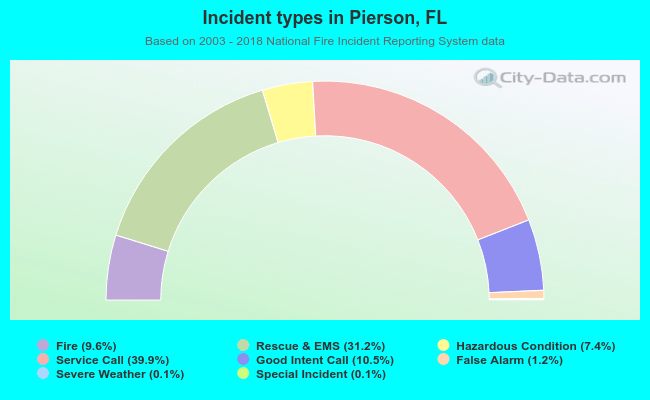 Incident types in Pierson, FL