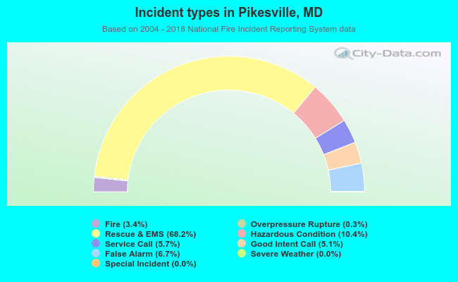 Incident types in Pikesville, MD