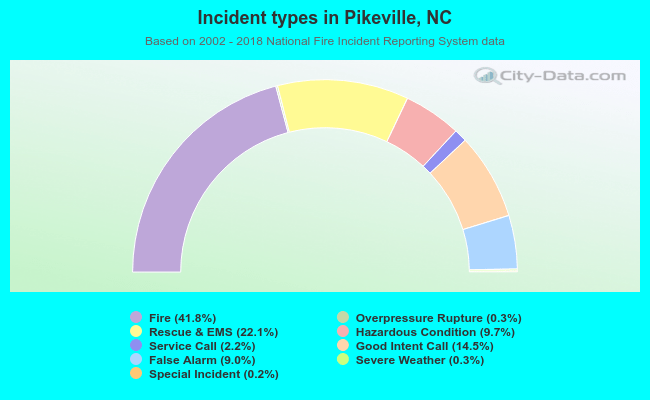Incident types in Pikeville, NC