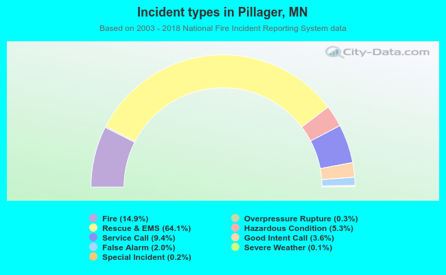 Incident types in Pillager, MN