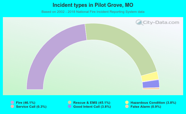 Incident types in Pilot Grove, MO