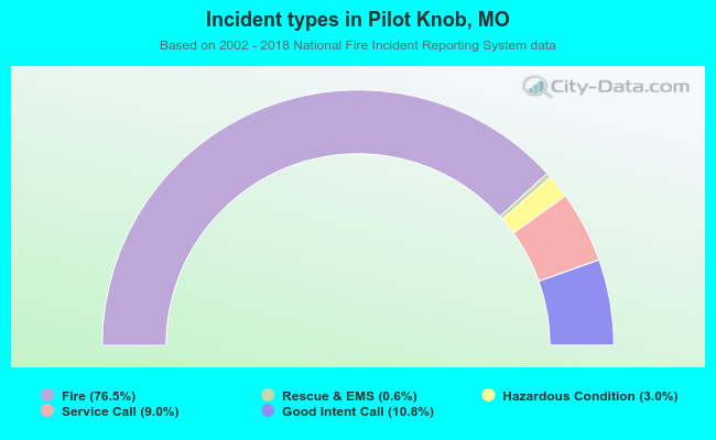 Incident types in Pilot Knob, MO