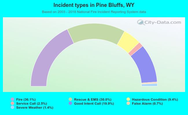 Incident types in Pine Bluffs, WY