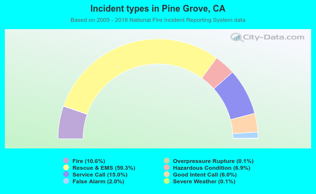 Incident types in Pine Grove, CA