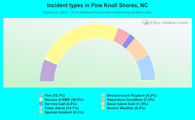 Incident types in Pine Knoll Shores, NC