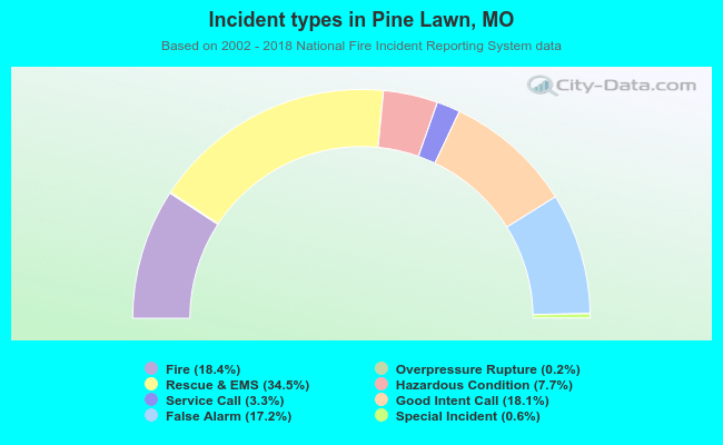 Incident types in Pine Lawn, MO