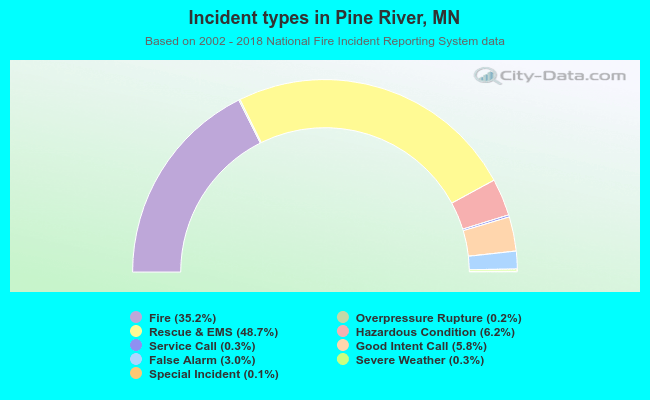 Incident types in Pine River, MN