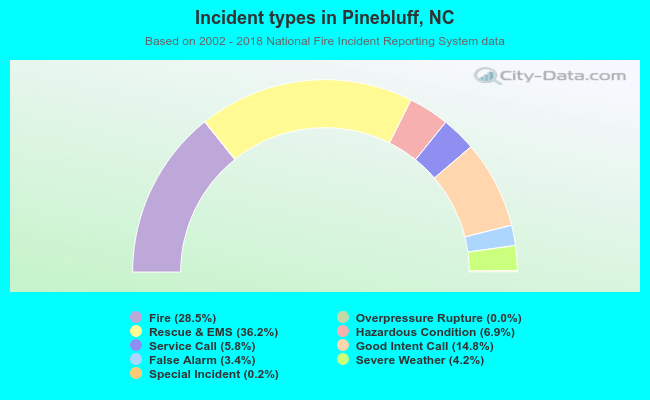 Incident types in Pinebluff, NC