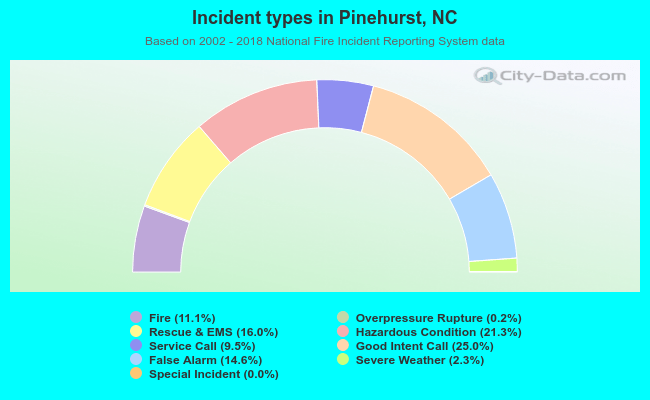 Incident types in Pinehurst, NC
