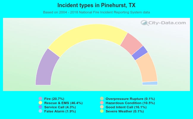 Incident types in Pinehurst, TX