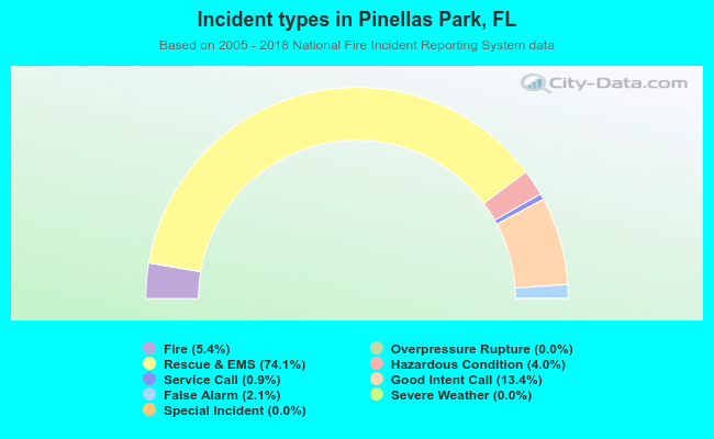 Incident types in Pinellas Park, FL