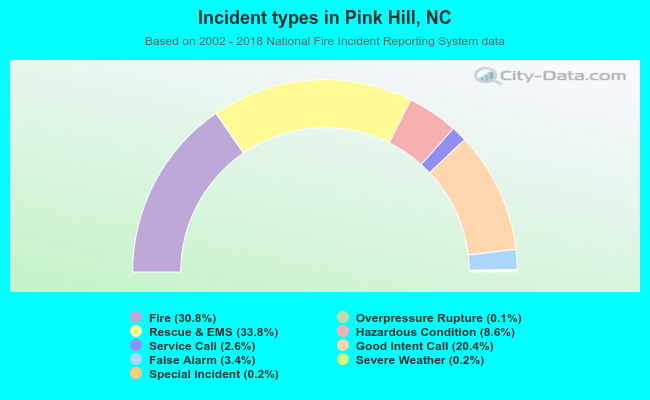 Incident types in Pink Hill, NC