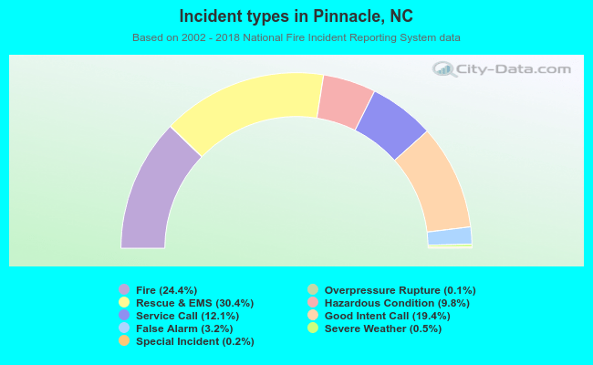 Incident types in Pinnacle, NC