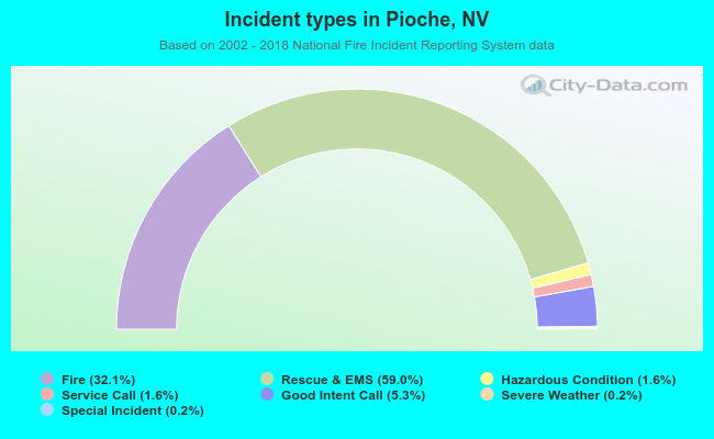 Incident types in Pioche, NV