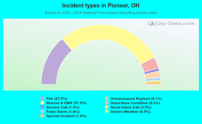 Incident types in Pioneer, OH